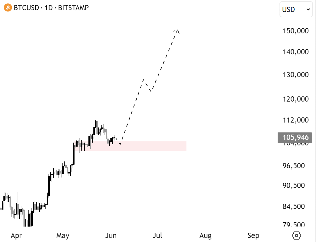 6/➮ Here’s how I see the situation moving forward:

If we hold $105k (most likely we will), we’re flying to $150k, repeating the GC pattern

If we drop to $100k and below, I’d expect a small correction down to $90k–$95k