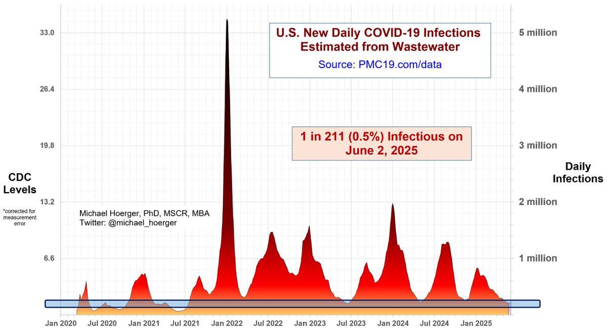 10 covid waves. lowest transmission since July 2021, right before the onset of the Delta wave