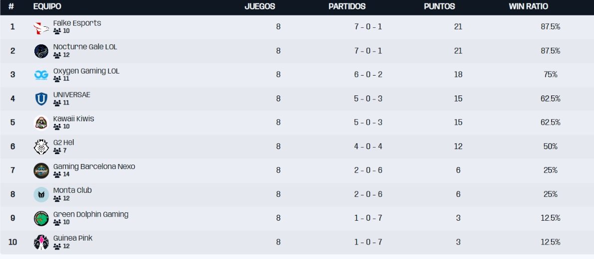 Oficialmente LÍDERES de LIGA NEXO a falta de una jornada. 

Buenísimas noches.