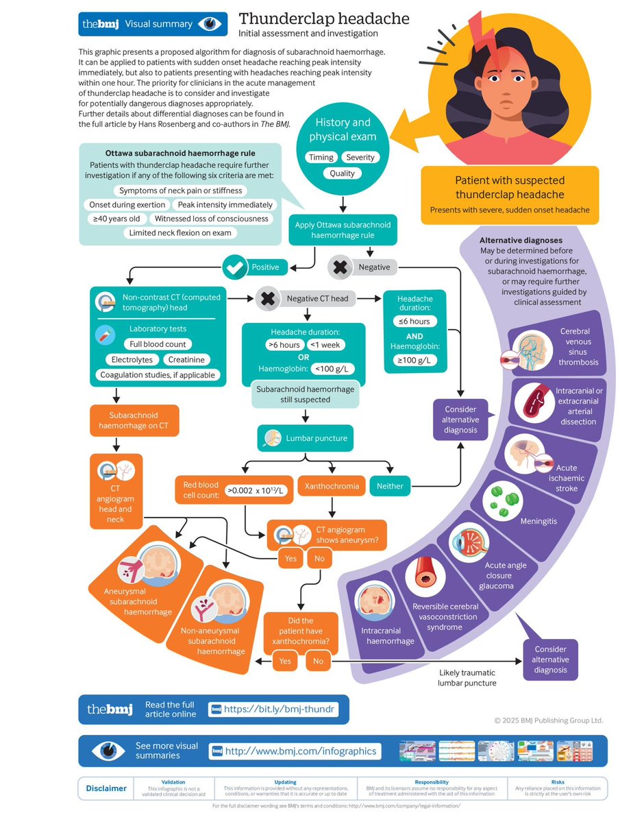 EM Ottawa (@emergmedottawa) on Twitter photo EMOttawa Publication
Practice Pointer: Diagnosis and assessment of thunderclap headache.
Highlighted Authors: Hans Rosenberg, Jeff Perry
Authors: <a href="/hrosenberg33/">Hans Rosenberg</a> <a href="/lilninjadoc/">Katie Lin MD MPH 🇨🇦</a>, Jin A, Perry JJ.
Open access link via <a href="/bmj_latest/">The BMJ</a>
bmj.com/cgi/content/fu… EMOttawa Publication
Practice Pointer: Diagnosis and assessment of thunderclap headache.
Highlighted Authors: Hans Rosenberg, Jeff Perry
Authors: <a href="/hrosenberg33/">Hans Rosenberg</a> <a href="/lilninjadoc/">Katie Lin MD MPH 🇨🇦</a>, Jin A, Perry JJ.
Open access link via <a href="/bmj_latest/">The BMJ</a>
bmj.com/cgi/content/fu…