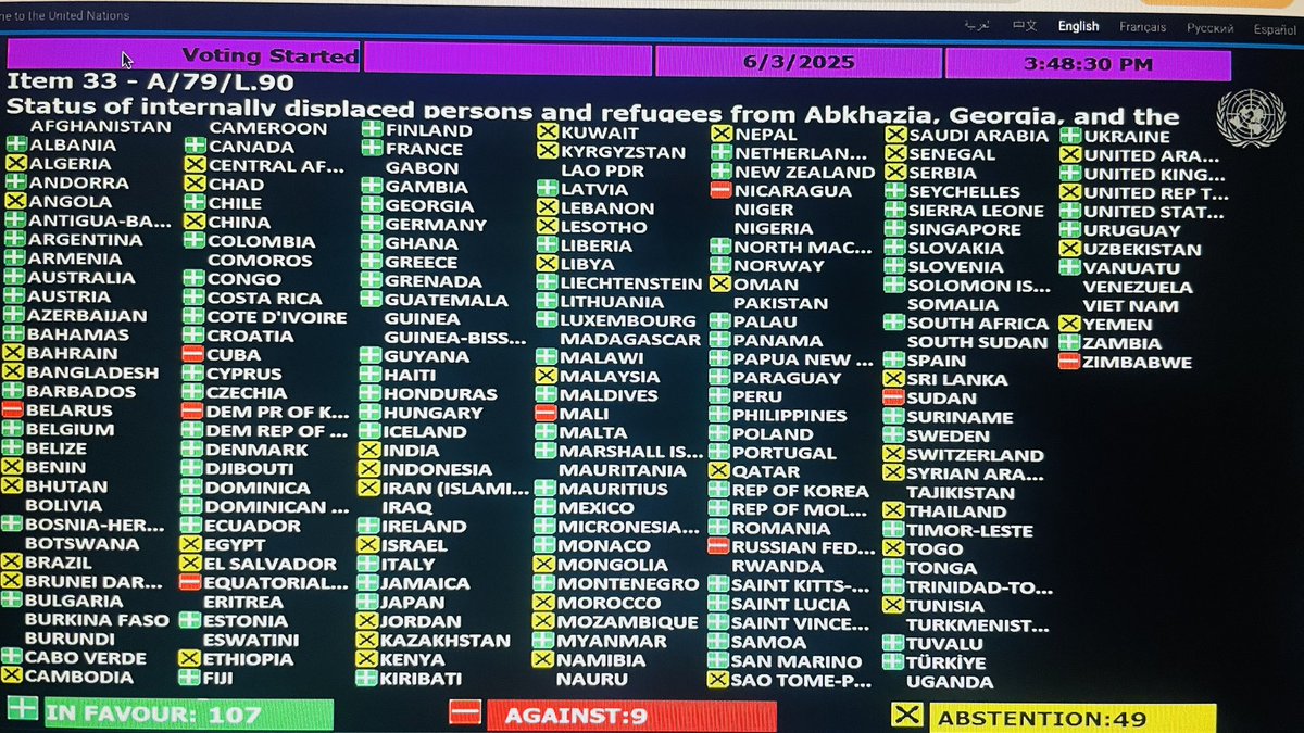 nestanib's tweet photo. 107 States supported the #UNGA Res. on #Georgia | IDPs —with clear message: The ethnically cleansed population from 🇷🇺-occupied regions of 🇬🇪 must be guaranteed the right to return to their homes. 🙏 Thank you to all supporters for standing up for justice, dignity, and int. law. https://t.co/LYhE4g1UtZ
