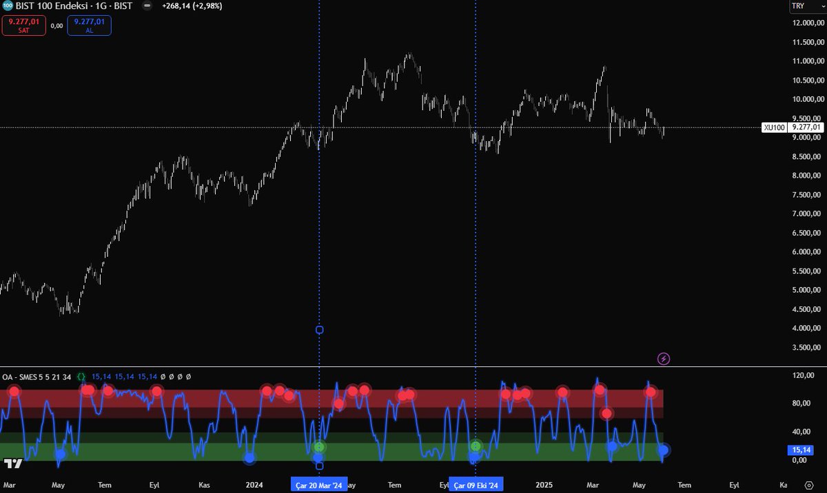 Yeni bir indikatör daha yayında!
Uzun süredir özelden sıkça sorulan ama paylaşımı biraz geciken sistem artık hazır:

OA - SMES – Smart Money Entry Signal
Bu indikatör, adından da anlaşılacağı üzere akıllı paranın piyasaya giriş yaptığı bölgeleri tespit etmeye odaklanır. Fiyatın