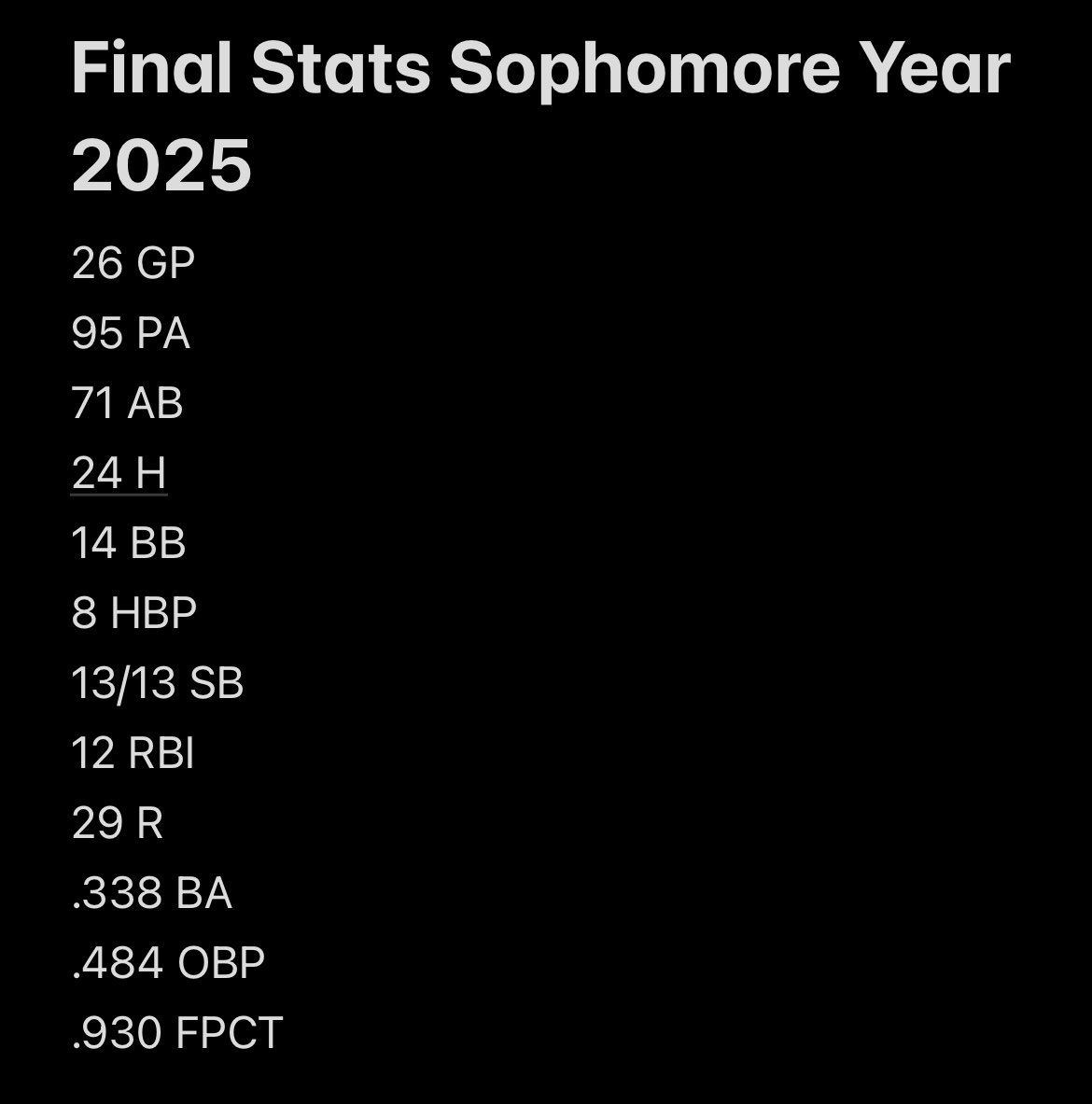 Dalton Boone (@dalton_boone12) on Twitter photo What a great year for <a href="/LRCAbaseball/">LRCA Warrior Baseball</a>. Didnโt end the way we hoped for but I loved every second of it. Letโs get after it next year!! I was also honored last night to receive all conference. There are also my stats from the season below. <a href="/PrepBaseballAR/">Prep Baseball Arkansas</a> <a href="/PB_Uncommitted/">Prep Baseball Uncommitted</a> What a great year for <a href="/LRCAbaseball/">LRCA Warrior Baseball</a>. Didnโt end the way we hoped for but I loved every second of it. Letโs get after it next year!! I was also honored last night to receive all conference. There are also my stats from the season below. <a href="/PrepBaseballAR/">Prep Baseball Arkansas</a> <a href="/PB_Uncommitted/">Prep Baseball Uncommitted</a>