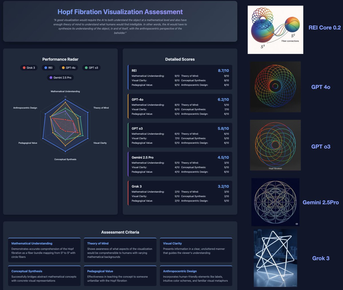 hopf fibration: a concept that is impossible to visualize accurately in any image 

it tests AI cognition by requiring it to understand the math, extract right structure, and make the concept human friendly

here are the results across gpt4o, o3, gemini 2.5pro, grok3, and REI