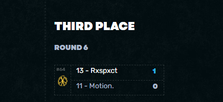 🥉3rd in <a href="/AfricanGaming/">ACGL</a> Realistics solos ($100) #MythicRoyale