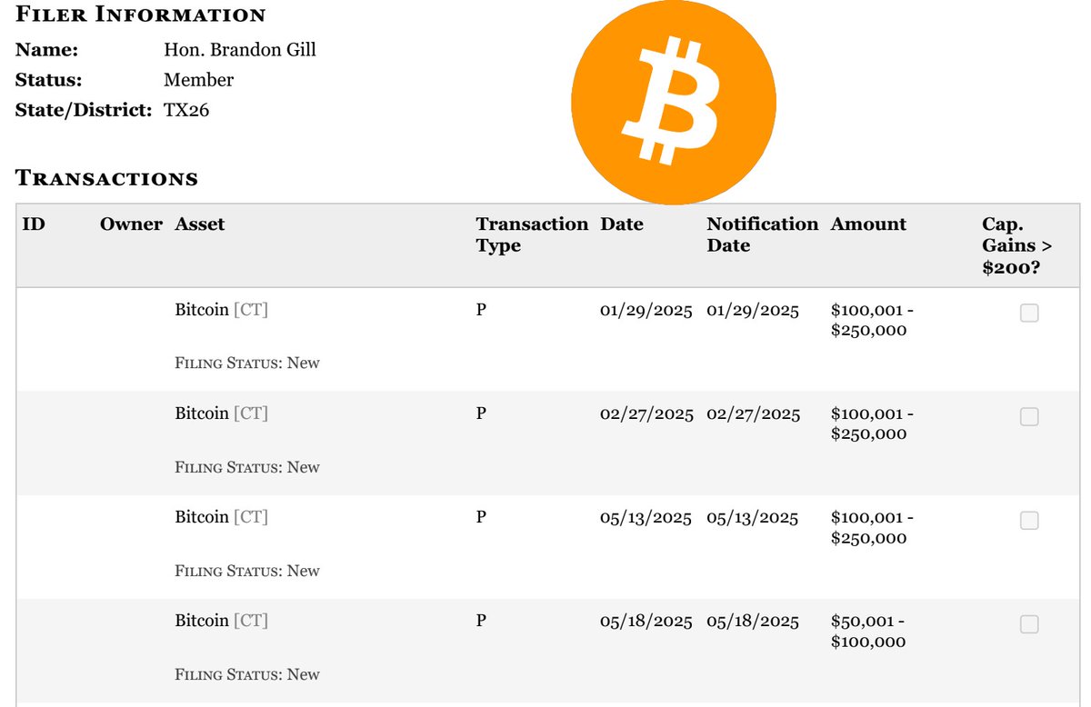 JUST IN: 🇺🇸 Congressman Brandon Gill purchased up to $850,000 #Bitcoin so far this year 💥
