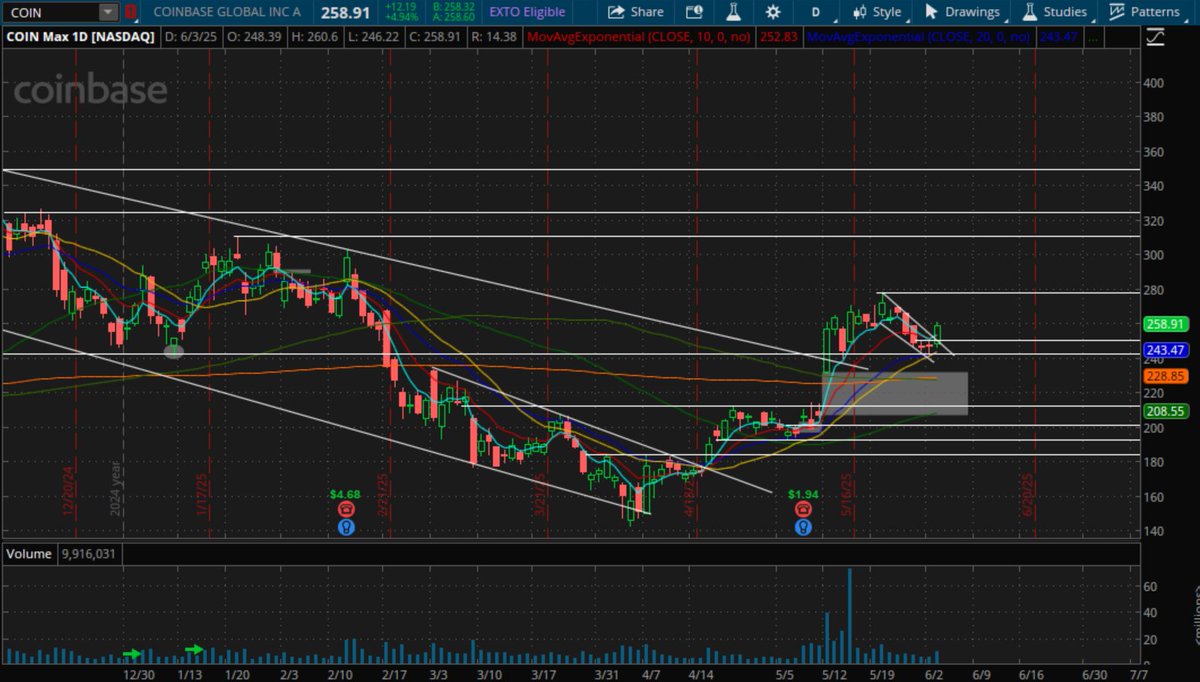 OliverKell_'s tweet image. COIN Daily-Took this at 250 to add to MSTR....wouldnt let it reverse on me but see if it can work....love the quarterly cup n handle on it.