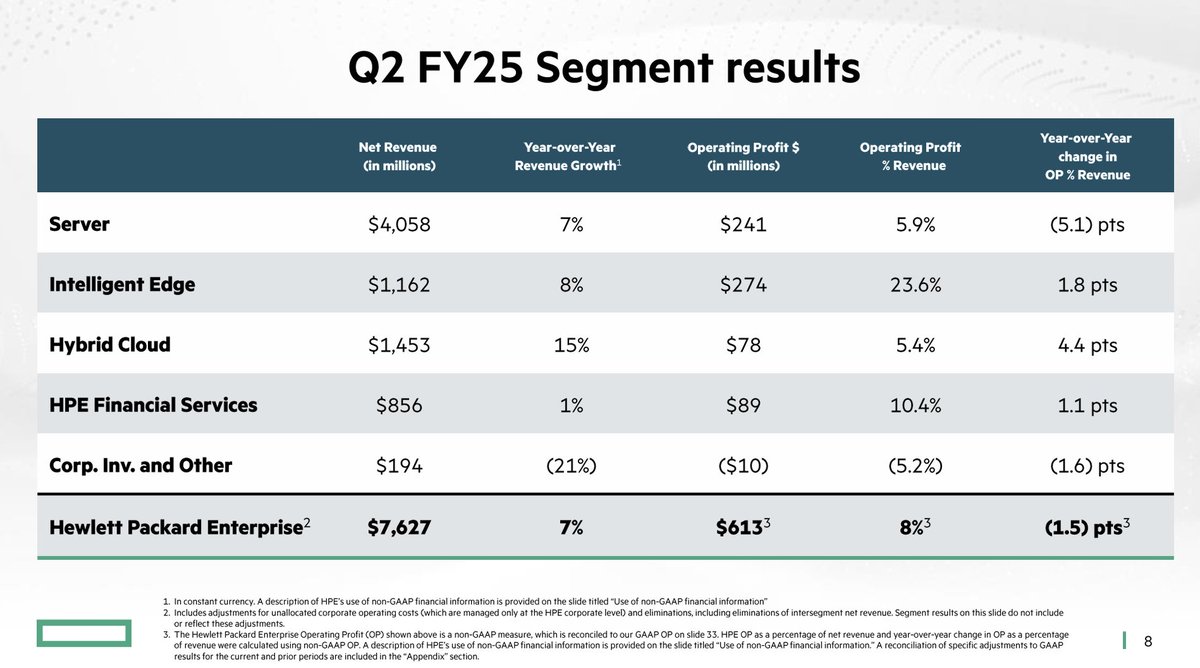 Fine showing from $HPE. Double-beat and a decent forecast, tightening its full-year revenue outlook to 7%–9% year-over-year growth and raising the low end of its non-GAAP diluted net earnings per share range by $0.08. 

All product group's revenue were up, Hybrid Cloud +15%, and