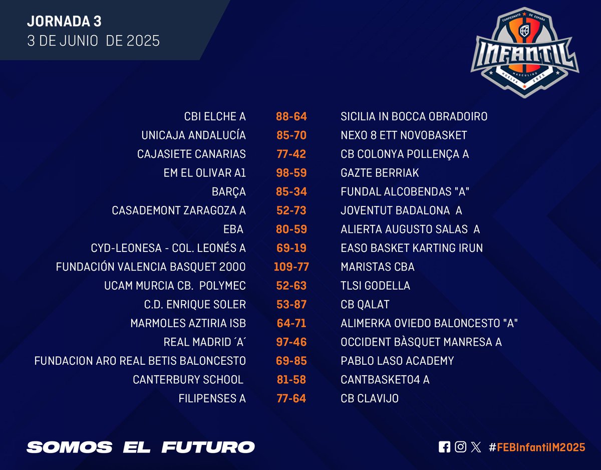 🔊 𝗥𝗘𝗦𝗨𝗟𝗧𝗔𝗗𝗢𝗦 (J3)

✅ #FEBInfantilF2025 
✅ #FEBInfantilM2025 

🎥 Todos los partidos: cutt.ly/RFhBIeW