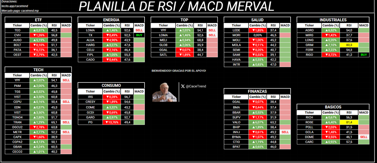 Warren_Bife's tweet photo. 🚀SEÑORAS Y SEÑORES💪

💣Les dejo esta bomba en sus manos🙌

✅RSI + MACD de TODO el MERVAL en un solo lugar 
✅Alertas de compra/venta en base al MACD

⁉️Lo mejor? 10.000% GRATIS 🚀🚀

‼️150 RT y la Planilla es toda suya ❤️

🤷‍♂️Todavía no siguen a Warren? https://t.co/ho5XnKK0P0