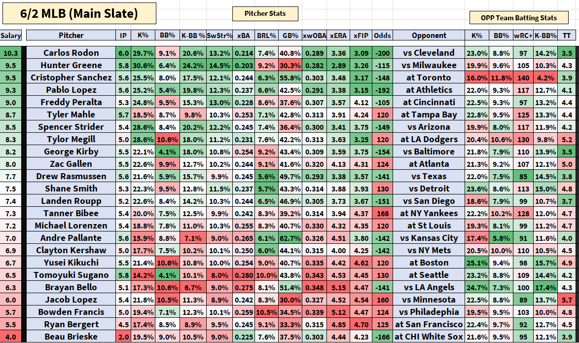 DJsPath23's tweet photo. MLB DFS 6/3 Main Slate https://t.co/fBpIWWJrLI