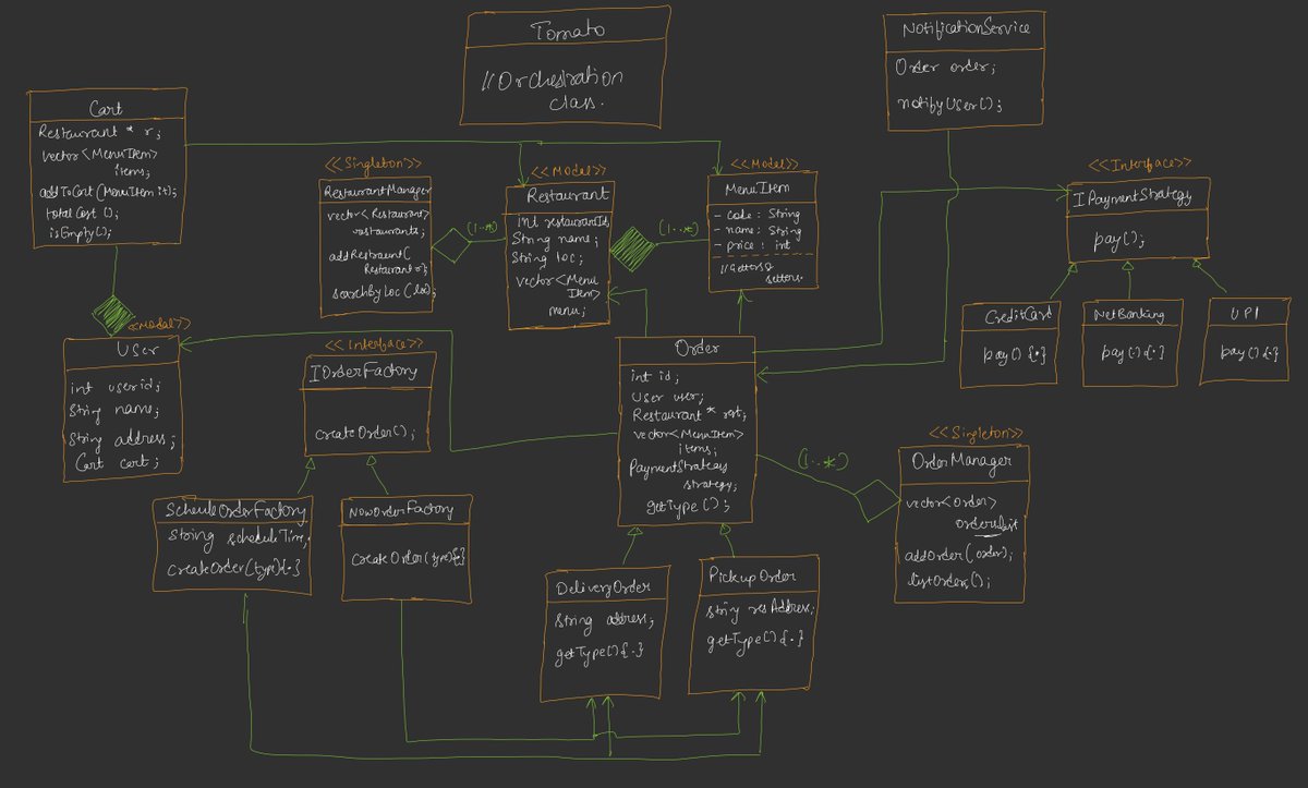 Tushar_pal__'s tweet photo. Just explored how food delivery systems are designed! 
Even a small restaurant uses patterns like Factory &amp; Manager classes, with multiple payment methods in sync.
Seeing SOLID principles in action made it all click! 
thanks coder army @rohit_negi9
#SystemDesign #CODERARMY https://t.co/pdi5aBN7p8