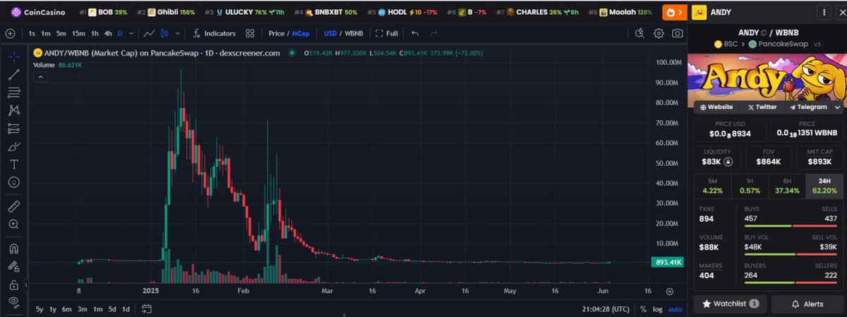 Liệu $Andy có quay trở lại ATH và được bơm như $BOB.
Andy meme từng được hỗ trợ bởi rất nhiều KOLS lớn.
Twitter với lượng follow hơn 76K và vẫn đang hoạt động khá tích cực.
Hiện tại mới chỉ hơn x2 so với đáy anh em có thể tham khảo
Marketcap: 900K
