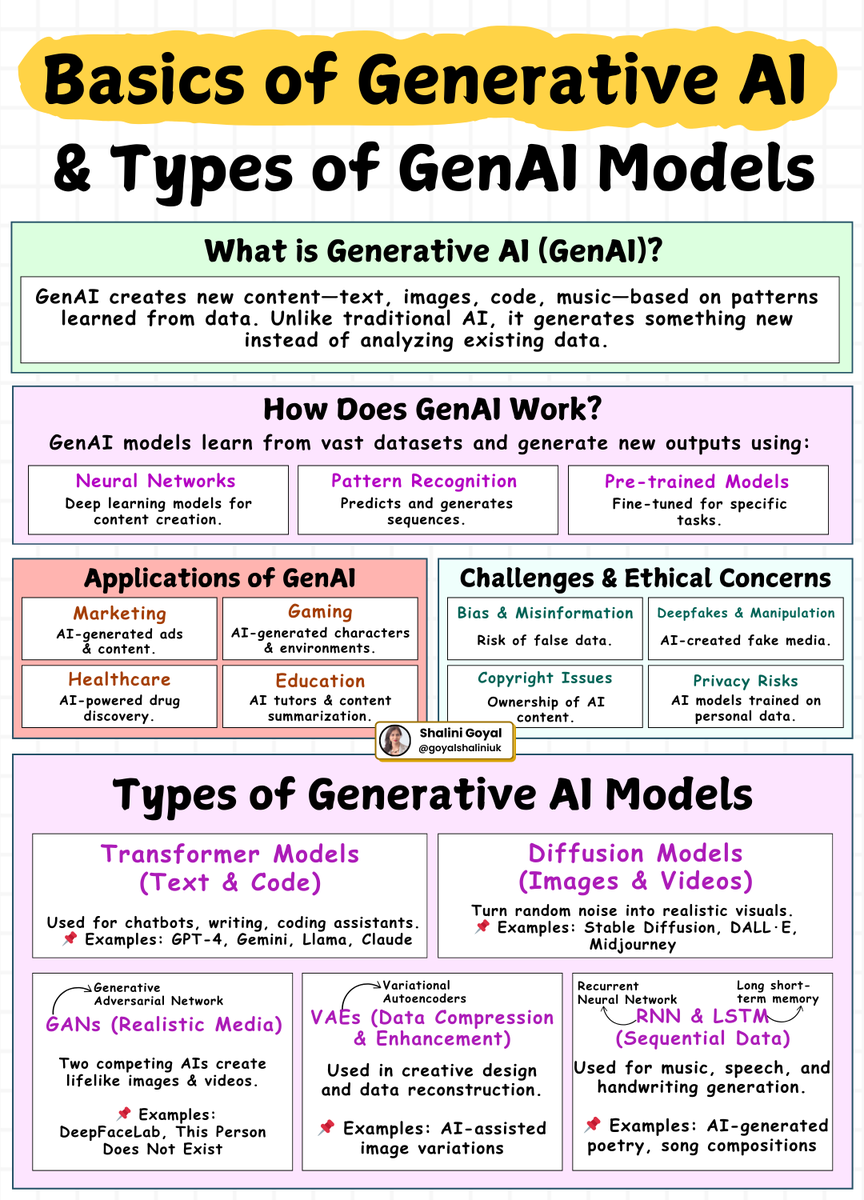 Generative AI isn’t just about text generation - it's reshaping how content, images, videos, and even music are created.

Unlike traditional AI, which analyzes data, GenAI creates entirely new content based on patterns it learns.

Here’s a structured breakdown of how GenAI works