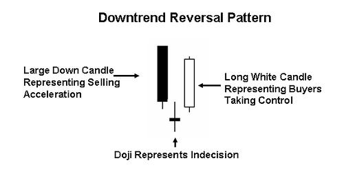 Nebraskangooner's tweet photo. #TAtip
🐂Bullish Morning Star Pattern⭐
One of my favorite patterns for entering a BUY position an asset on the given time frame
- Occurs at bottom of a downtrend
- Shows momentum shift/seller exhaustion
- Provides a very clear invalidation level beneath & a good risk:reward https://t.co/F6BJvpK3h5