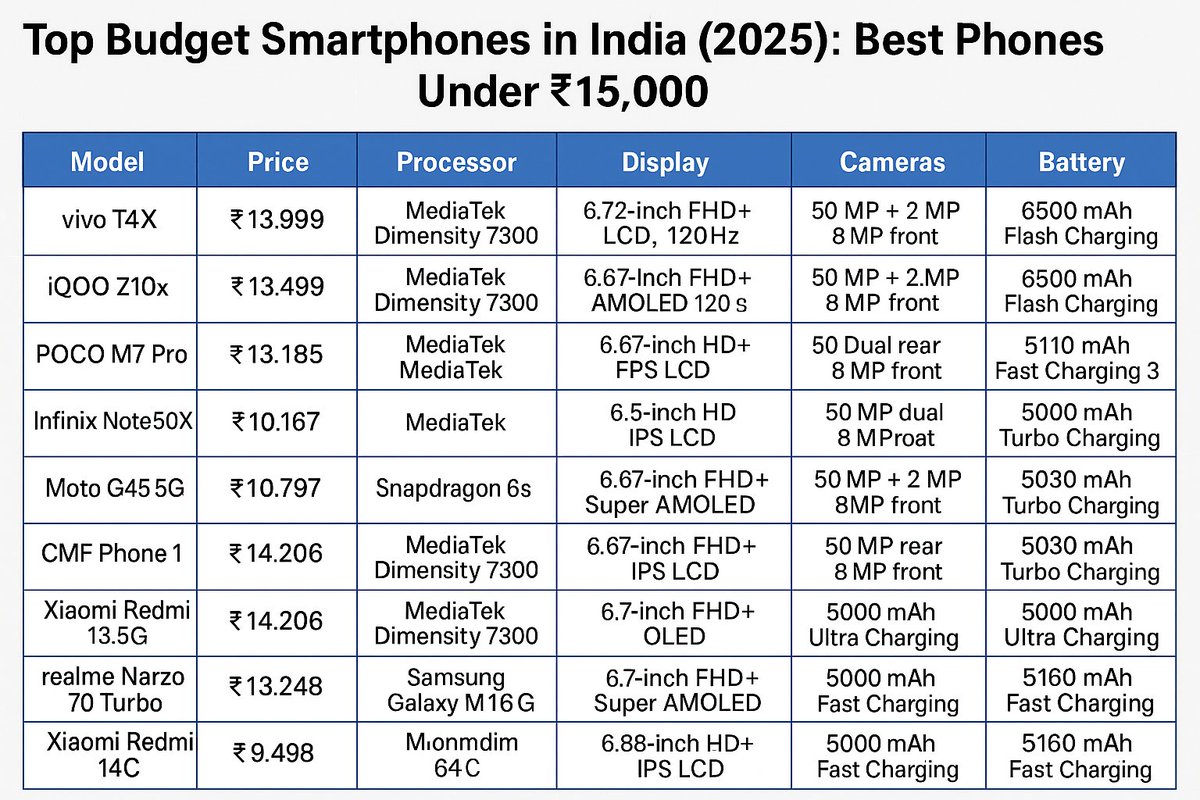ArrowsLovly's tweet image. Seham’s Market Picks: Top Budget Smartphones in India (2025): Best Phone... sehamtechtalk.blogspot.com/2025/06/top-bu… 
#MobileBuyingGuide #AndroidPhones2025 #PhoneSpecsReview #BestBudgetPhones #PhonePriceList #TopSmartphonesIndia #MobileTechTrends #SmartphonesForEveryone #GadgetGuideIndia