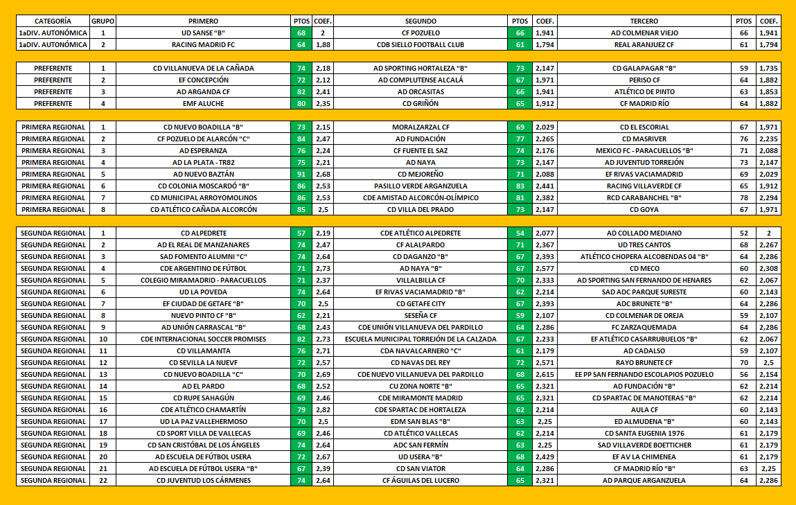GradaSiete7 (@gradasiete7) on Twitter photo ⏫ASCENSOS
Os traemos la tabla definitiva de ascensos de esta temporada.
🏆1aDIV. AUTONÓMICA ➡️ 3aRFEF
👉 <a href="/UDSanse/">U.D. Sanse</a> "B" y <a href="/Cfpozuelo/">CF Pozuelo</a>
👉 <a href="/RacingMadridFC/">Racing Madrid 1914 F.C.</a> y <a href="/Siello_Football/">Siello Football Club</a>
🏆PREFERENTE ➡️ 1aDIV. AUTO.
👉 <a href="/cdvvadelacanada/">C.D. Villanueva de la Cañada</a> y <a href="/SportingDeHorta/">A.D. Sporting de Hortaleza</a> "B"
👉 <a href="/efconcepcion/">E.F. Concepción</a> y ⏫ASCENSOS
Os traemos la tabla definitiva de ascensos de esta temporada.
🏆1aDIV. AUTONÓMICA ➡️ 3aRFEF
👉 <a href="/UDSanse/">U.D. Sanse</a> "B" y <a href="/Cfpozuelo/">CF Pozuelo</a>
👉 <a href="/RacingMadridFC/">Racing Madrid 1914 F.C.</a> y <a href="/Siello_Football/">Siello Football Club</a>
🏆PREFERENTE ➡️ 1aDIV. AUTO.
👉 <a href="/cdvvadelacanada/">C.D. Villanueva de la Cañada</a> y <a href="/SportingDeHorta/">A.D. Sporting de Hortaleza</a> "B"
👉 <a href="/efconcepcion/">E.F. Concepción</a> y
