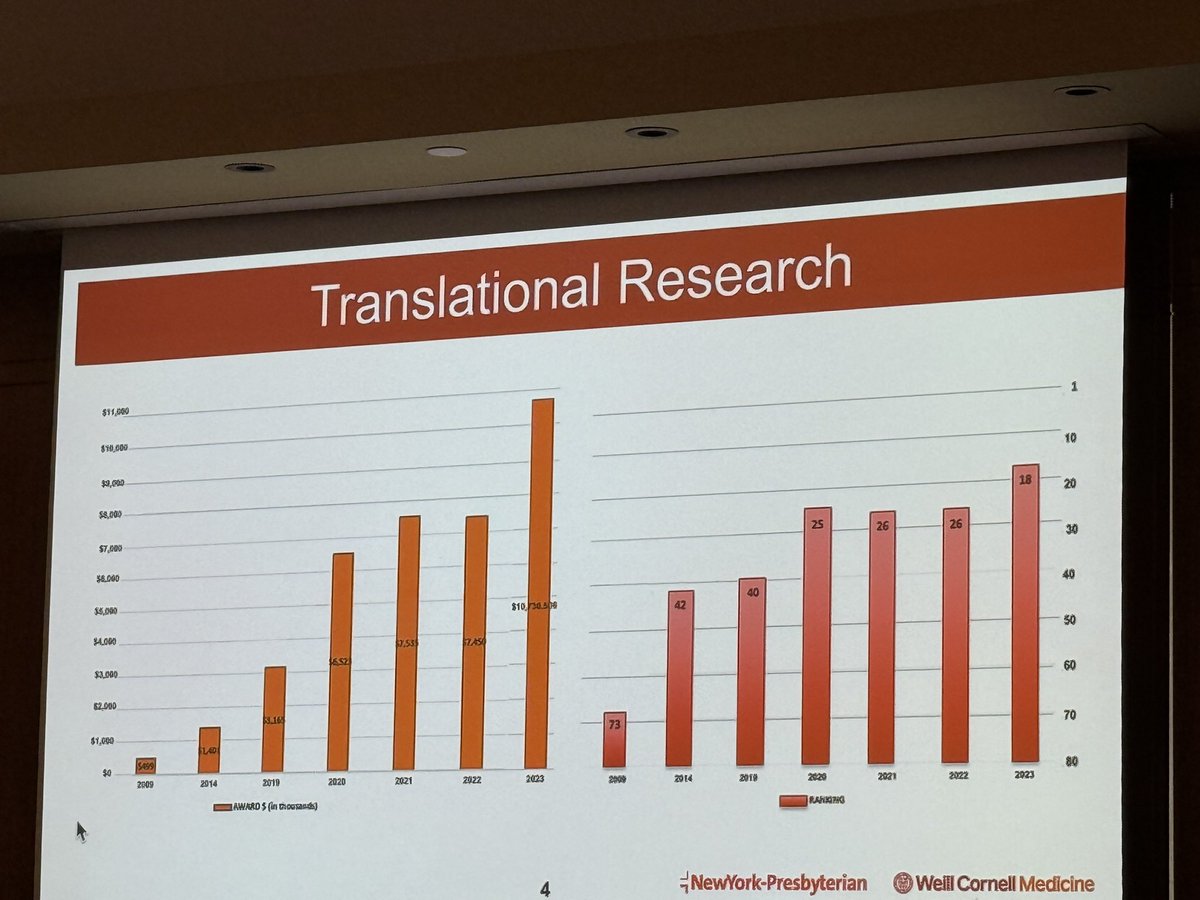 ChenShuibing's tweet image. Celebrate 20+ years Achievement of Research @WCMSurgery @WeillCornell Department of Surgery #Research Week