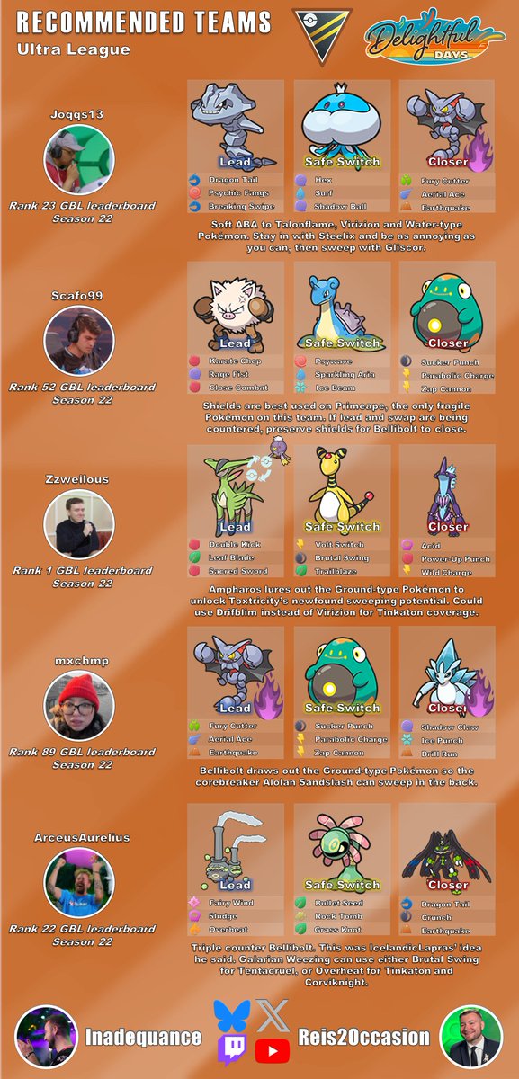 InadequancePOGO's tweet image. The moveset updates also affected Ultra League! Check out suggested teams from top GBL players! 

Looks like Bellibolt is the new player on the block 👀