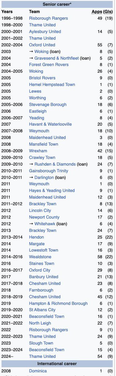 I cannot get over his Wikipedia of how many clubs he's been at 😂😂