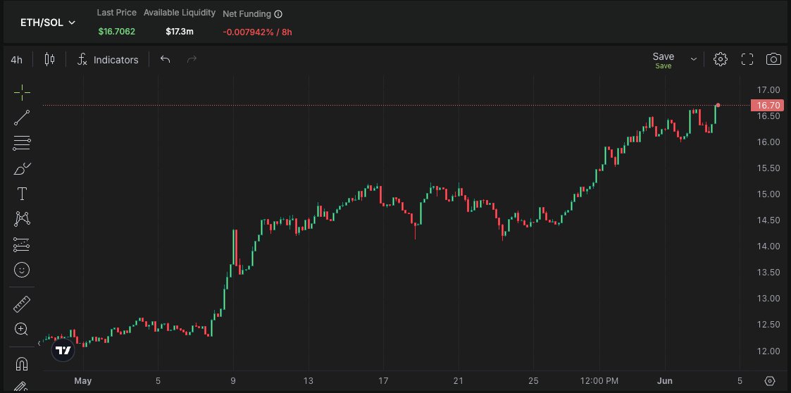 Yeah, he's probably right about $BTC / $SOL and $ETH/ $SOL pair trades

Long those spreads with us on intent.pear.garden 🍐