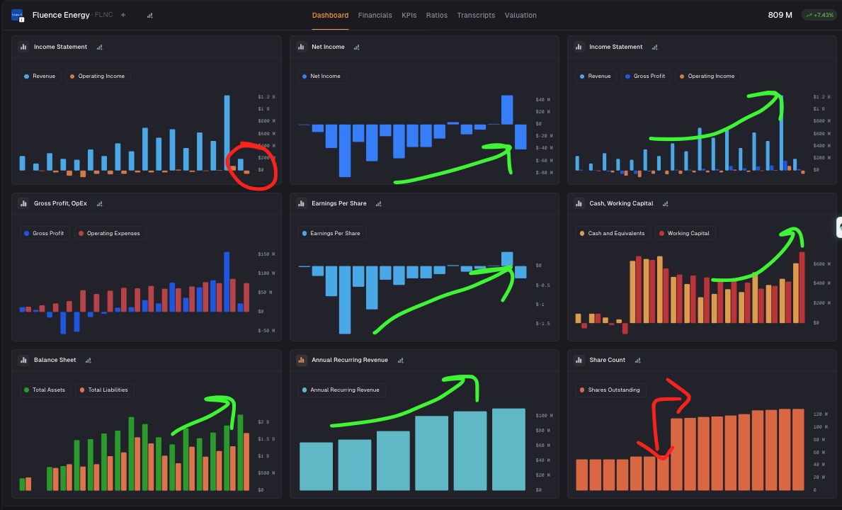 $FLNC: Pure-play US battery stock with $4.5B backlog, 50% revenue growth, &amp; China-proof supply chain. 

Its Energy Bidder software alone could exceed its $809M market cap at 7-9x ARR. 

Wall Street’s asleep on this one. 🚀
 <a href="/chamath/">Chamath Palihapitiya</a>