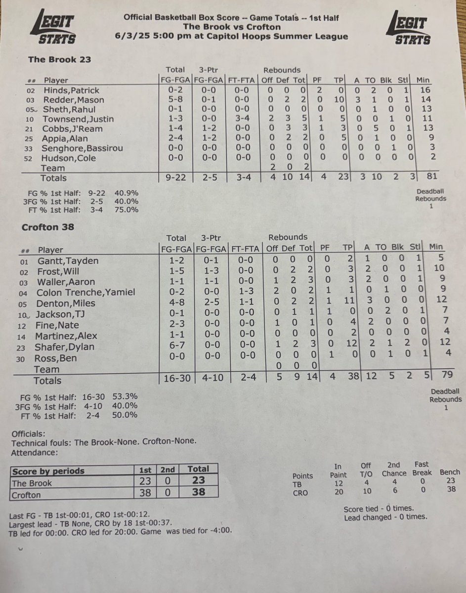 Capitol Hoops Summer League at DeMatha+ (@capitolhoopssl) on Twitter photo <a href="/BrookBoysBBALL/">Springbrook Boys Basketball</a> Halftime Score Between The Brook and Crofton
<a href="/BrookBoysBBALL/">Springbrook Boys Basketball</a> <a href="/BrookBoysBBALL/">Springbrook Boys Basketball</a> Halftime Score Between The Brook and Crofton
<a href="/BrookBoysBBALL/">Springbrook Boys Basketball</a>