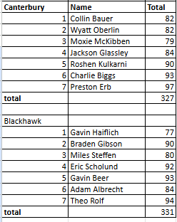 Results from tonight's 4-way match - Homestead/Dwenger/Canterbury/Blackhawk