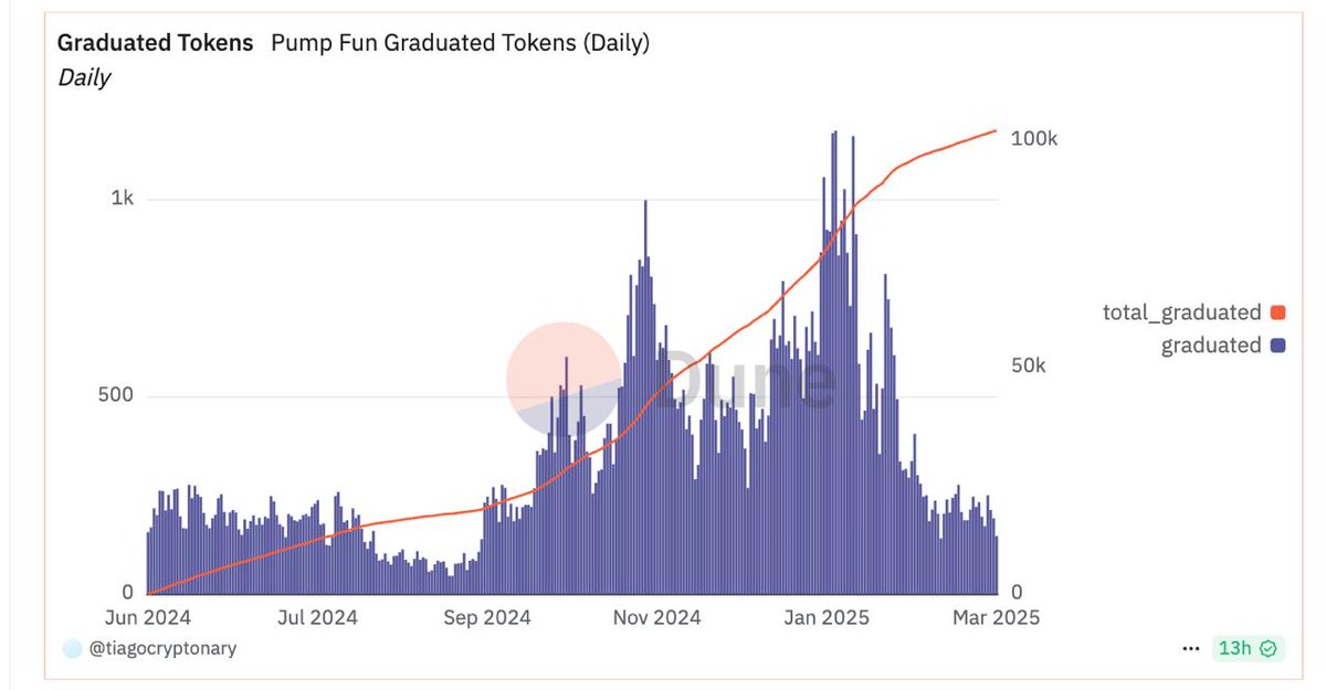 Pump Fun raising $1B at a $4B valuation is max extract with some banker extrapolating peak memecoin eurphoria metrics over a long tail time horizon