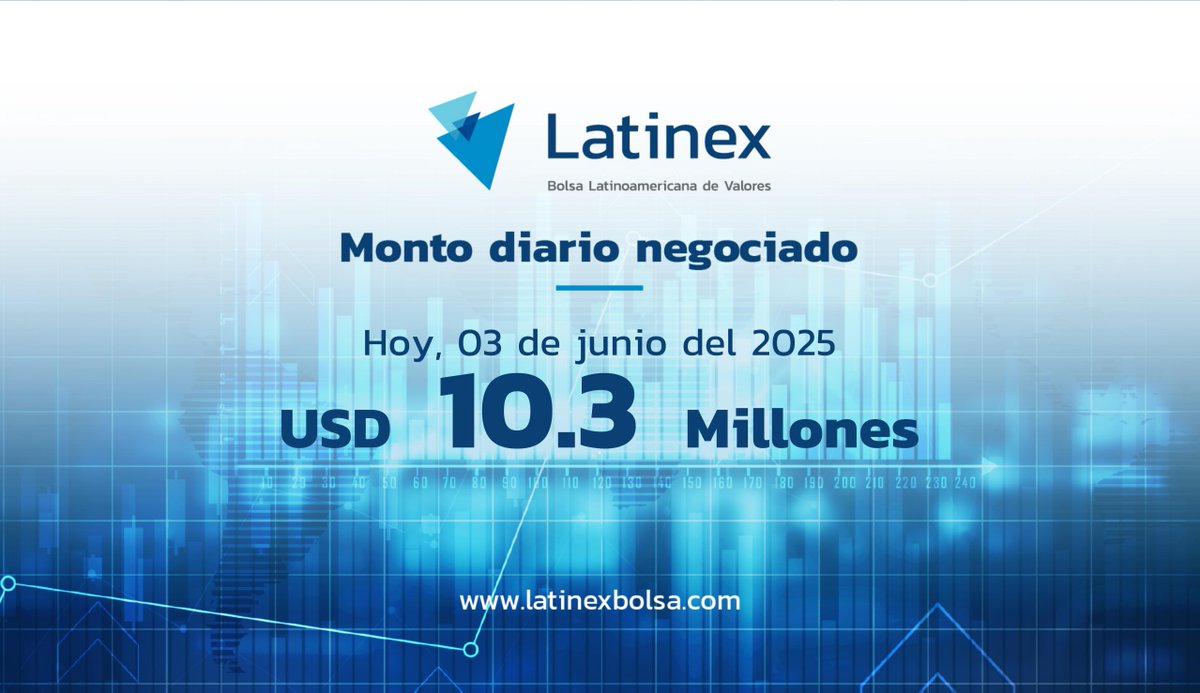 Volumen negociado en la Bolsa Latinoamericana de Valores. Cifra correspondiente a hoy, martes 3 de junio de 2025. #Latinex