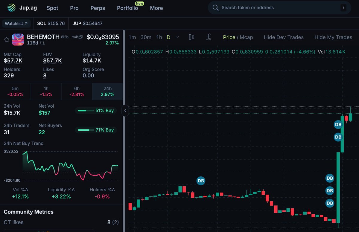 <a href="/Lhzzr/">Lhzr 🦞</a> $BEHEMOTH

Destined to rise from the ashes of the crypto wilderness
Scarcity measures being implemented 
222 million currently staked
almost 9% of supply burnt