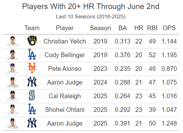 brettpk27's tweet photo. 2025 Cal Raleigh and Shohei Ohtani are the only players in the last 10 seasons to hit 23+ home runs through June 2nd https://t.co/1kTDHe11yc