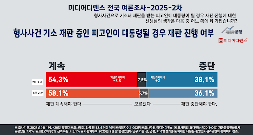 Borzoi_Riga's tweet image. 국민, 54.3% 
"형사피고인 대통령 당선에도 재판 계속해야"

#사법독립 #이재명_대법원유죄