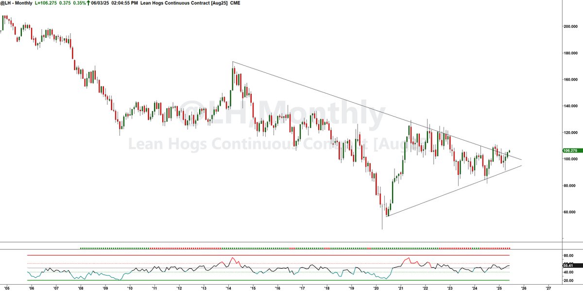 JHartCharts's tweet photo. Significant disparity between the continuous and adjusted continuous (accounts for contract rollover-driven distortion) charts for $LH_F. Nonetheless, hogs appear poised for a topside breakout.

#leanhogs #livestock #technicalanalysis https://t.co/GnHEX7uStm