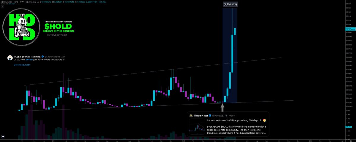 Simon Hayes (@hayess5178) on Twitter photo Exactly 1 month ago I called the $HOLD bottom close to trendline support. Two days later it started a mega run and is up 12x since then🤯, That's a 1300% pump in a month🚀.
This shows the true power of a community grinding 24/7. I see my bro the legend <a href="/CryptoWizardd/">WIZZ🥷 ( beware scammers )</a> is also Exactly 1 month ago I called the $HOLD bottom close to trendline support. Two days later it started a mega run and is up 12x since then🤯, That's a 1300% pump in a month🚀.
This shows the true power of a community grinding 24/7. I see my bro the legend <a href="/CryptoWizardd/">WIZZ🥷 ( beware scammers )</a> is also