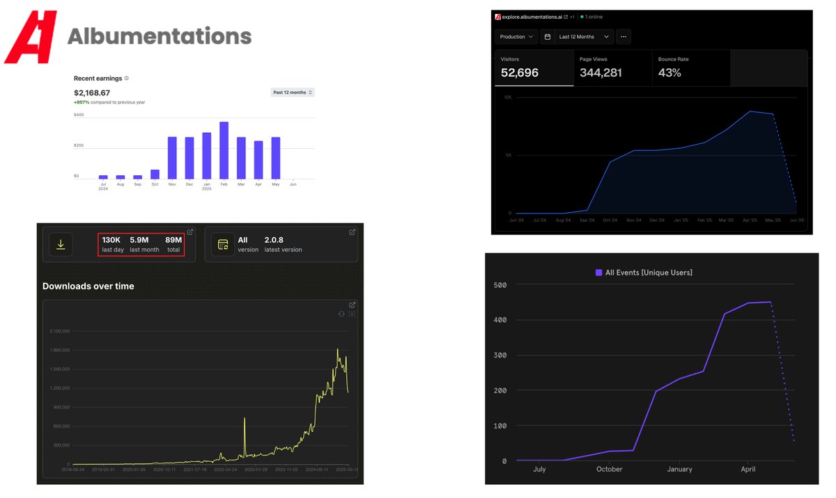 Albumentations (@albumentations) on Twitter photo 📊 <a href="/albumentations/">Albumentations</a>
monthly update (May 2025)
- 💰 $275 (+0) in monthly donations
- 450(+0.67%) authorized users in UI tool
- 5.7M (-12%) in downloads 📊 <a href="/albumentations/">Albumentations</a>
monthly update (May 2025)
- 💰 $275 (+0) in monthly donations
- 450(+0.67%) authorized users in UI tool
- 5.7M (-12%) in downloads