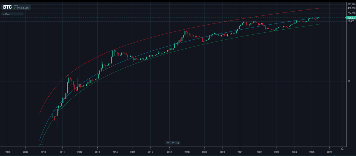 Bitcoin is so ready to go parabolic. #BTC #Bitcoin2025