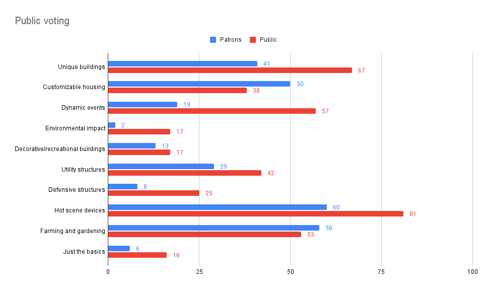 manka_games's tweet photo. โ๏ธ Village Development: Voting Results โ๏ธ
Last week wrapped up one of our most exciting and useful polls yet!
https://t.co/EogJNiodAD
Thank you all for voting, youโve seriously shifted our plans in the best way! โค๏ธ
#indiegame #adultgamedev #erogame #WIP #gamepoll #voting https://t.co/eC7D0ejM8I