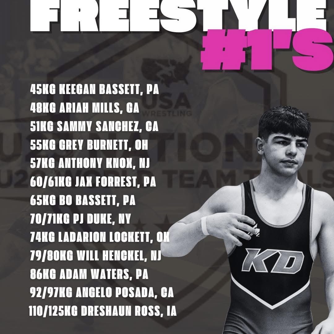Three #1’s in the country in the Freestyle National Rankings 

Keegan Bassett #1 at 45kgs 
Jax Forrest #1 at 61kgs 
Bo Bassett #1 at 65kgs 

#BuiltDifferent #KeepScoringPoints