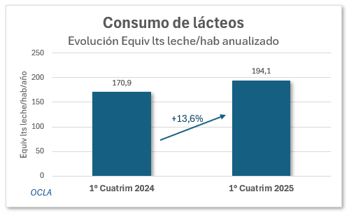#OCLA
Fuerte repunte del consumo de lácteos en Argentina