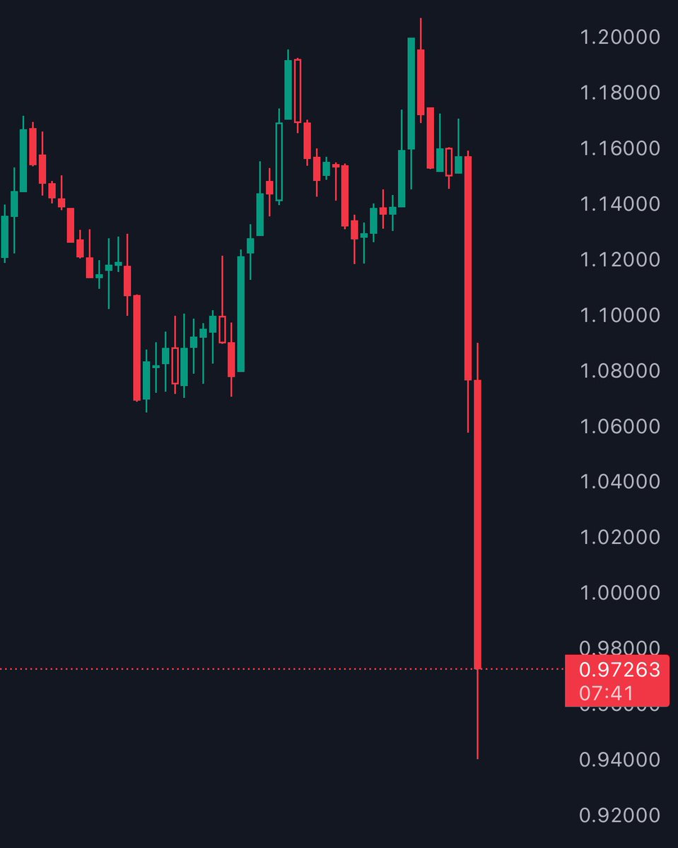 What’s happening to $FARTCOIN?

Hot air went cold