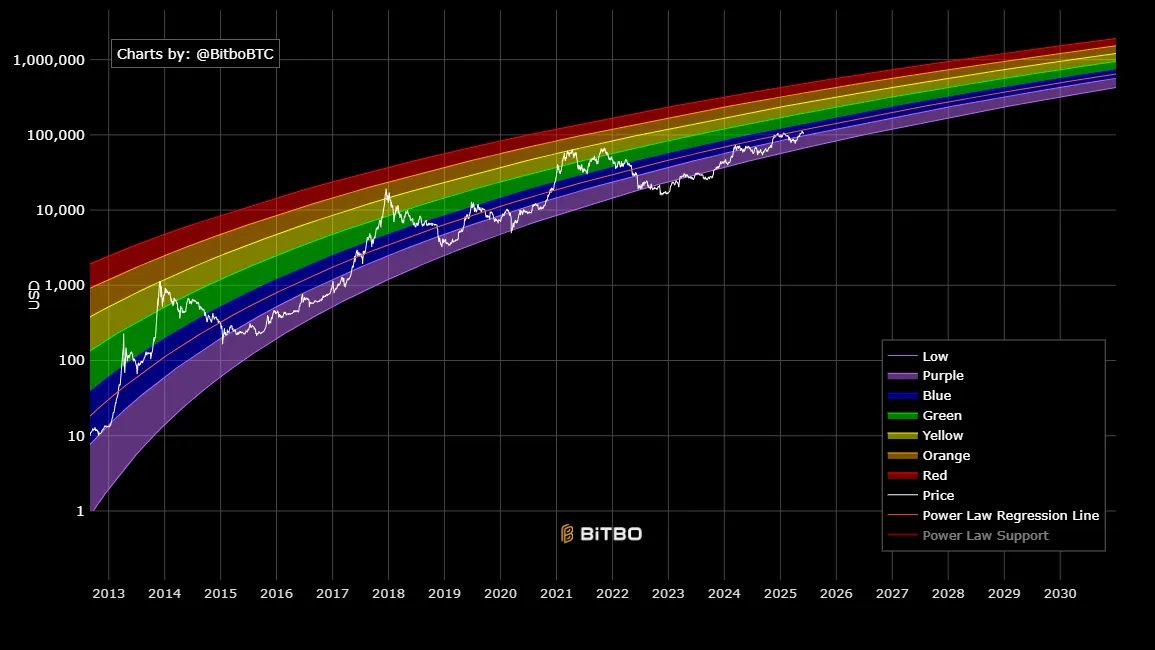 Bitcoin Power Law Rainbow Chart shows bull market has much more room to go. #BTC #Bitcoin 

charts.bitbo.io/?ref=Bitbo123