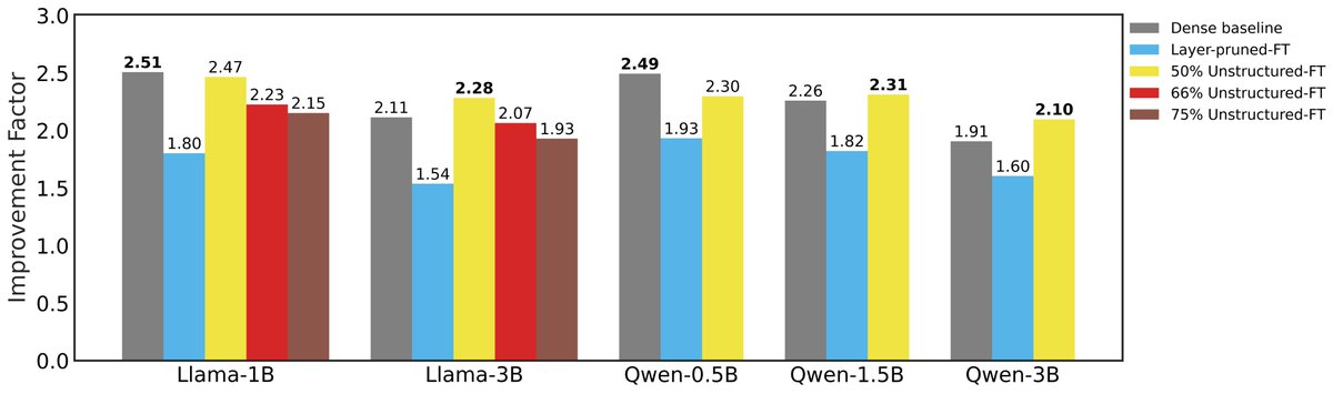 mikelasby's tweet image. Want faster #LLM inference without sacrificing accuracy? 🚀

Introducing SD², a novel method using Self-Distilled Sparse Drafters to accelerate speculative decoding. We show that self-data distillation combined #sparsity can be used to train low-latency, well-aligned drafters.🧵