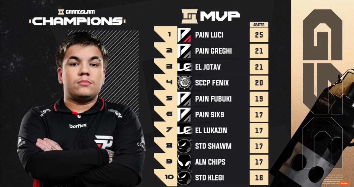 stressedgaming1's tweet photo. Finalizamos o primeiro dia de classificatórias na GSC!
Top 3 da tabela geral com direito a dobradinha. 🚀

Seguidos com @shawmofc e Misterioso no top 10 MVP do dia! 
Vambora, amanhã tem mais! 

#GOSTD https://t.co/8T5e2ffVA7