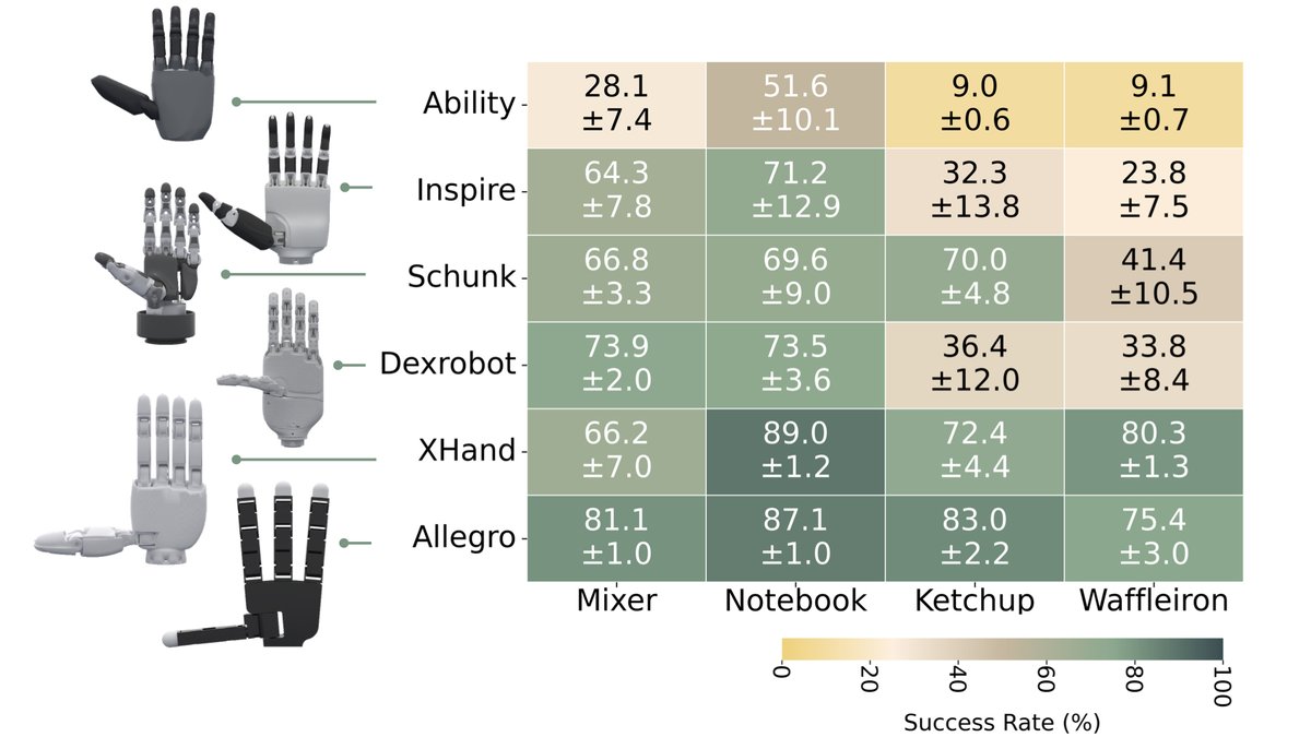 Mandi Zhao (@zhaomandi) on Twitter photo DexMachina lets us perform a functional comparison between different dexterous hands: we evaluate 6 hands on 4 challenging long-horizon tasks, and found that larger, fully actuated hands learn better and faster, and high DoF is more important than having human-like hand sizes – DexMachina lets us perform a functional comparison between different dexterous hands: we evaluate 6 hands on 4 challenging long-horizon tasks, and found that larger, fully actuated hands learn better and faster, and high DoF is more important than having human-like hand sizes –