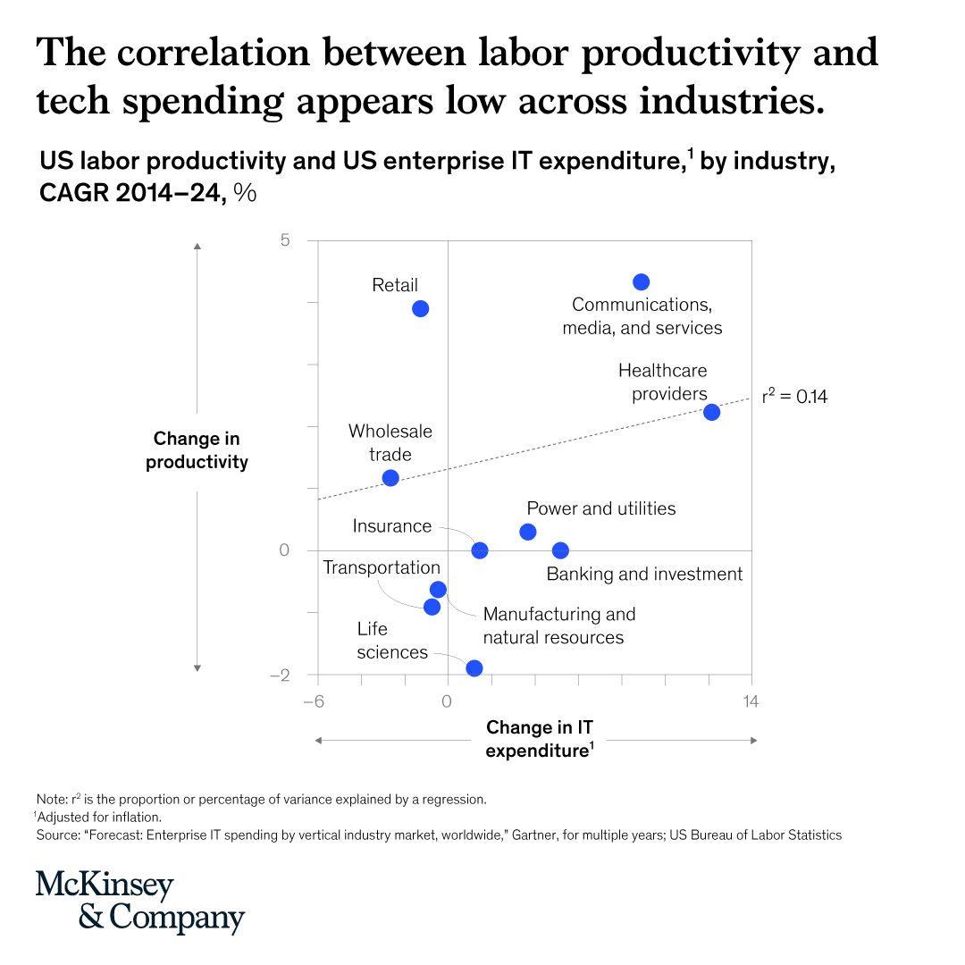 McKinsey's tweet photo. Technology plays an increasingly central role in how companies operate and grow.

But without clear alignment between spend and value, many investments fall short.

Explore how leaders can use a deeper understanding of tech economics to improve outcomes. https://t.co/3KMhEkhcZE https://t.co/mkdwvH0QTQ