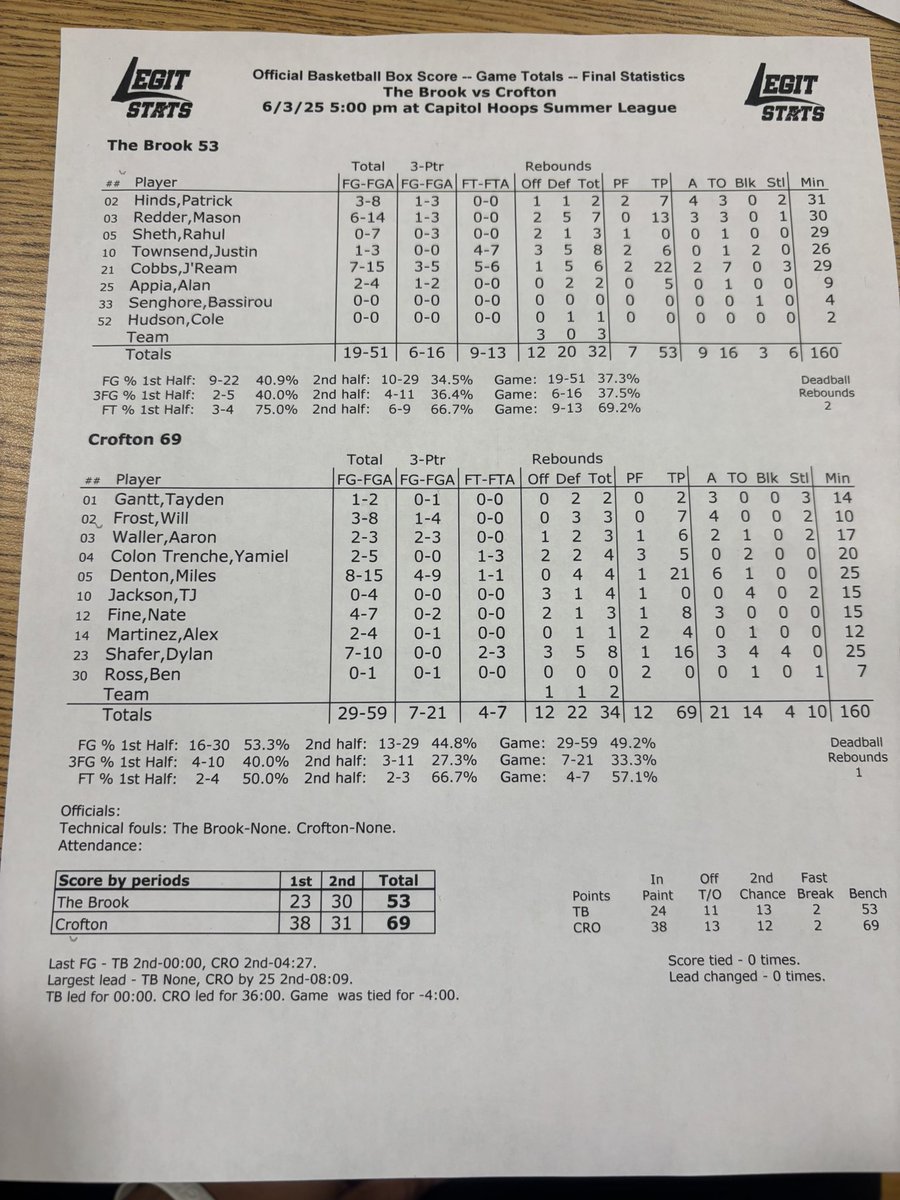 Capitol Hoops Summer League at DeMatha+ (@capitolhoopssl) on Twitter photo <a href="/BrookBoysBBALL/">Springbrook Boys Basketball</a> Final Score from Crofton and The Brook
<a href="/BrookBoysBBALL/">Springbrook Boys Basketball</a> <a href="/BrookBoysBBALL/">Springbrook Boys Basketball</a> Final Score from Crofton and The Brook
<a href="/BrookBoysBBALL/">Springbrook Boys Basketball</a>