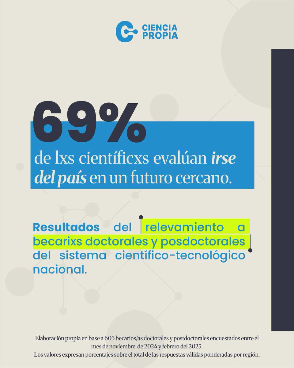LA FUGA DE CEREBROS AVANZA EN ARGENTINA 
Informe completo: cienciapropia.com

Lanzamos el primer relevamiento federal entre becarixs doctorales y posdoctorales del sistema científico-tecnológico. Participaron 605 personas de todo el país.

Mirá este hilo