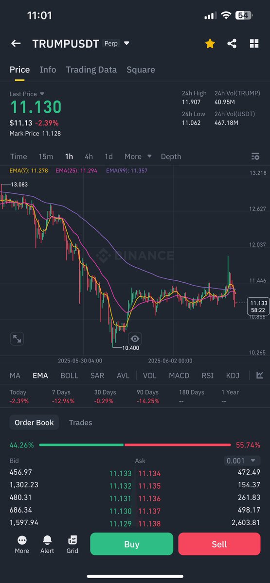Coinstelegraphs's tweet image. 📉 TRUMPUSDT JUST RUGGED EVERYONE 💀
They hyped the breakout… then nuked it.
Longs WRECKED. Bears EATING.
Who’s still holding?! 🪦😂
#TRUMPUSDT #CryptoRug #BinanceScam #Wrecked #Liquidated #DegensOnly #CryptoTikTok #FOMOtoRIP #rekt