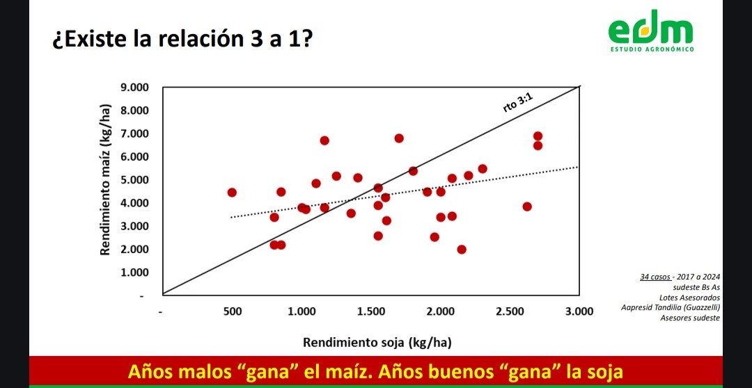 <a href="/CheloFCA/">Marcelo de Esteban</a> Los maíces de 2da están muy buenos también. Pero en general la soja capitaliza mejor estos otoños buenos. Veremos que pasa.